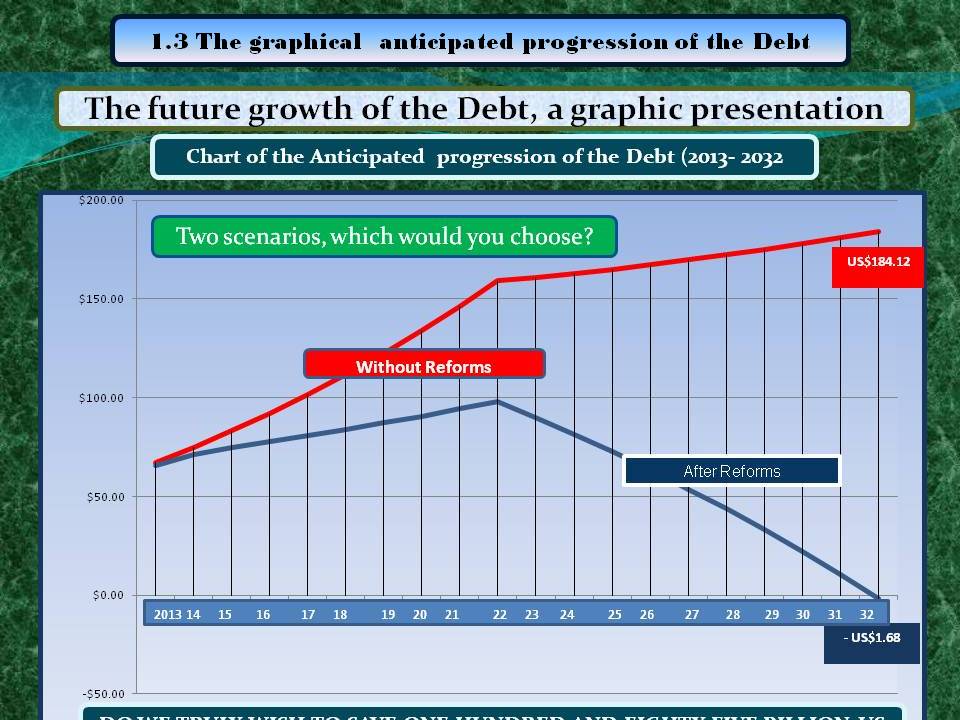 The graphical anticipated progression of the debt